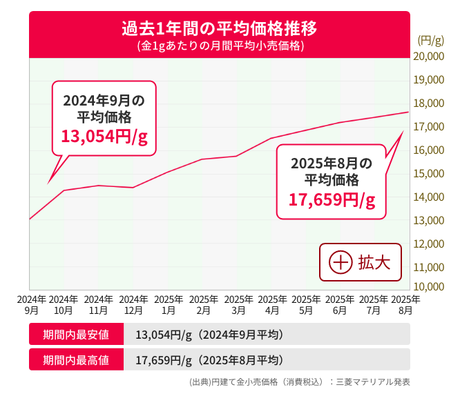 過去1年間の平均価格推移