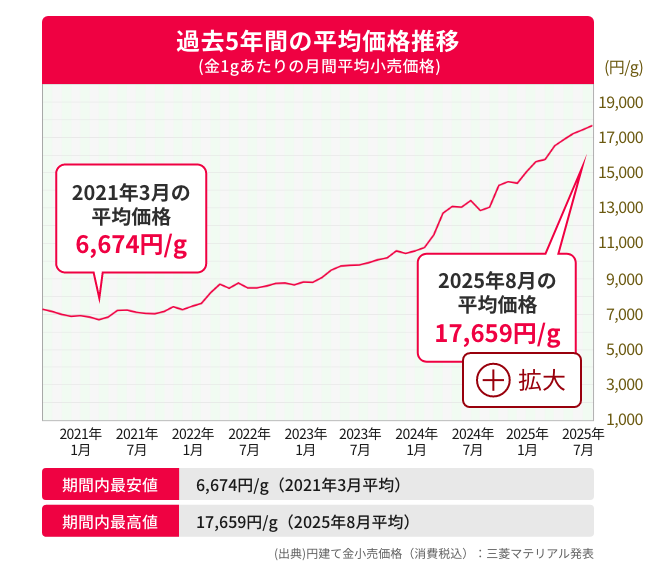 過去5年間の平均価格推移