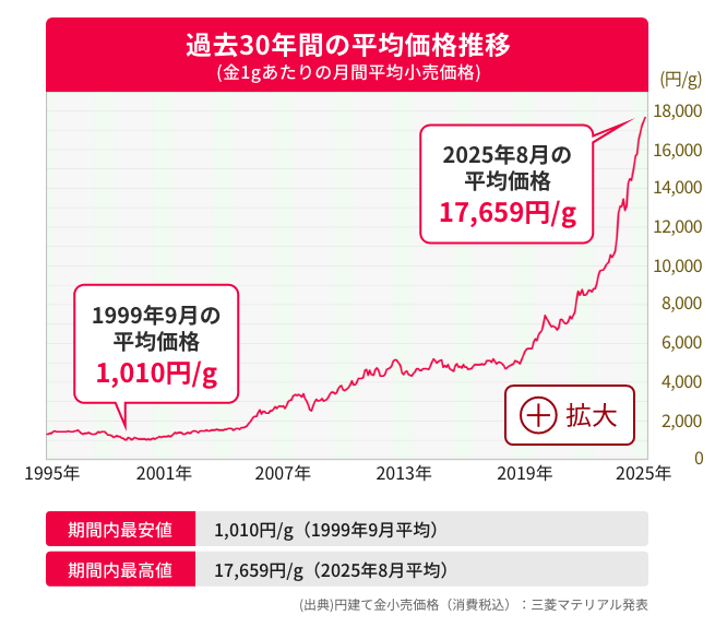 過去30年間の平均価格推移