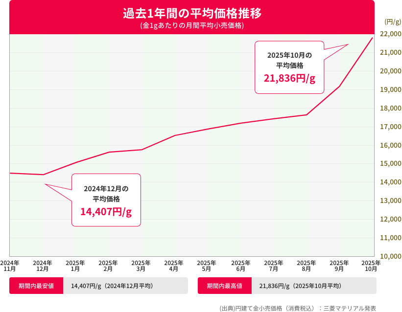 過去1年間の平均価格推移