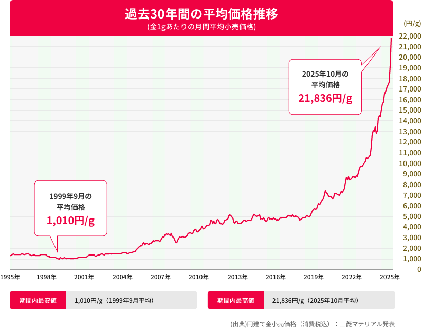 過去30年間の平均価格推移