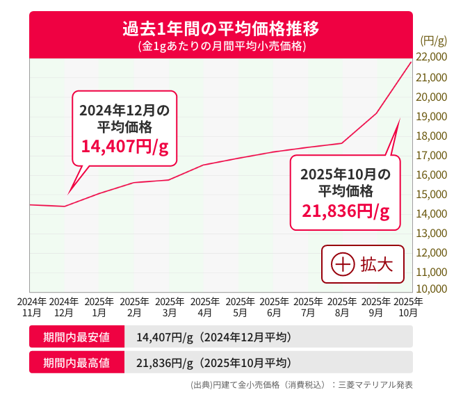 過去1年間の平均価格推移