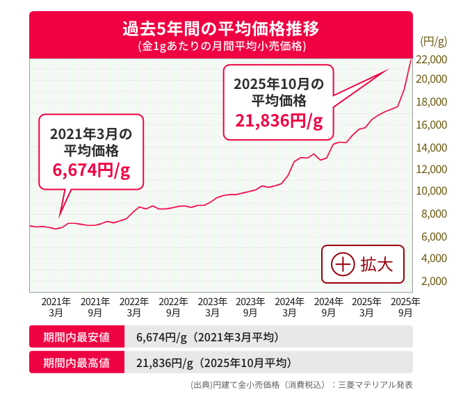 過去5年間の平均価格推移