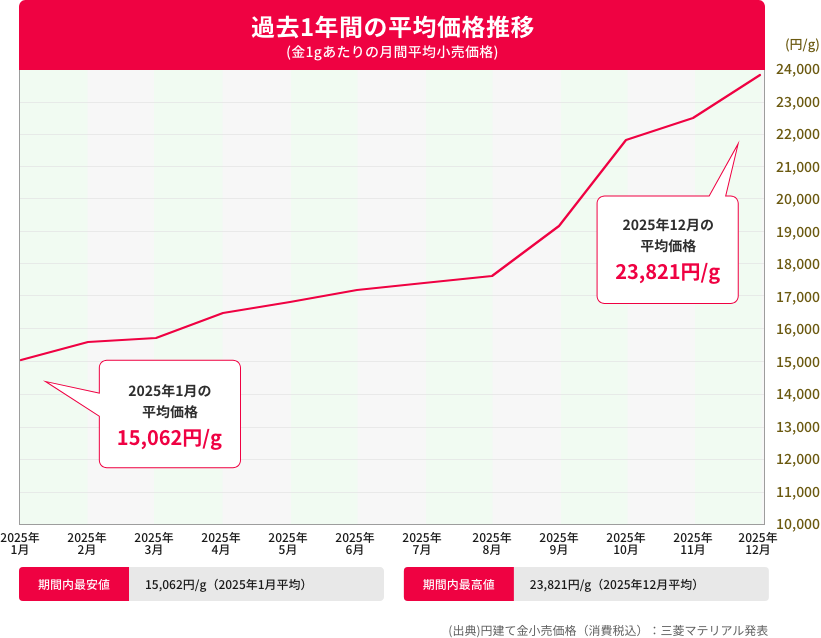 過去1年間の平均価格推移