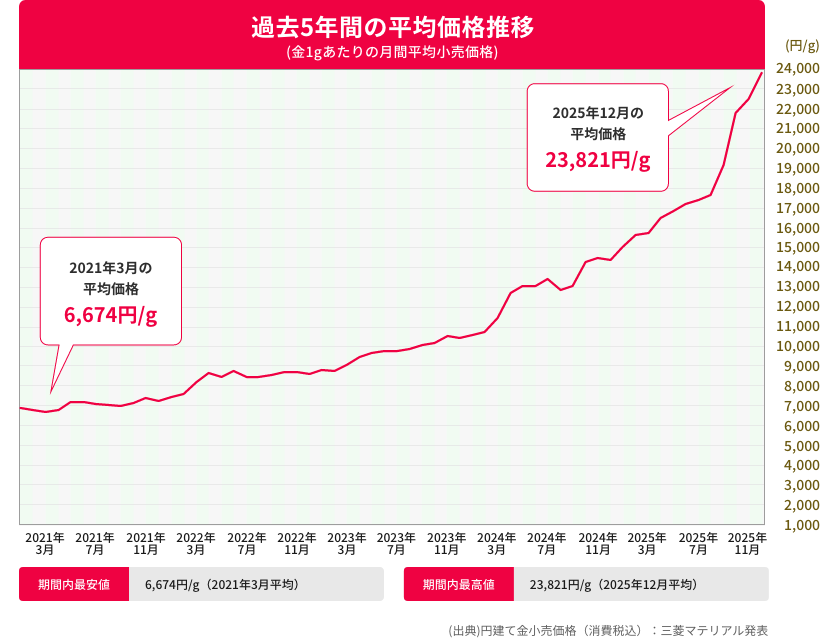 過去5年間の平均価格推移