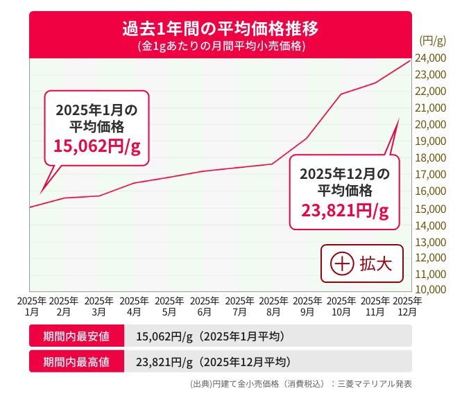 過去1年間の平均価格推移