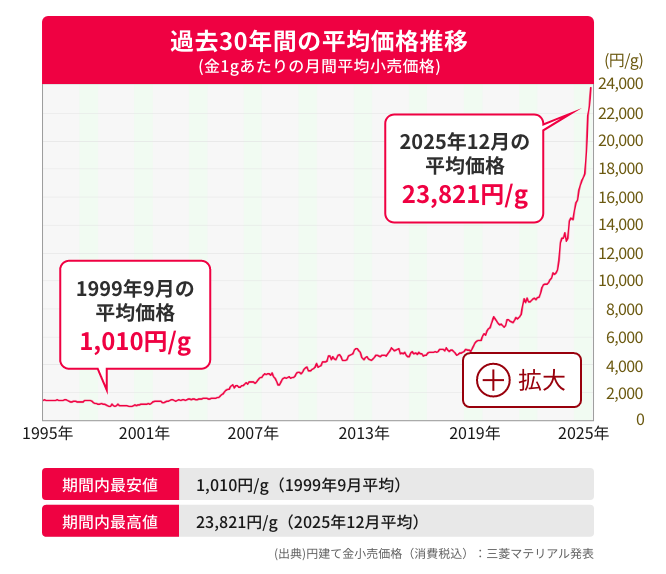 過去30年間の平均価格推移