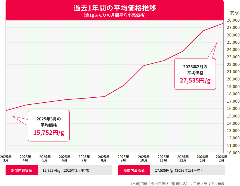 過去1年間の平均価格推移