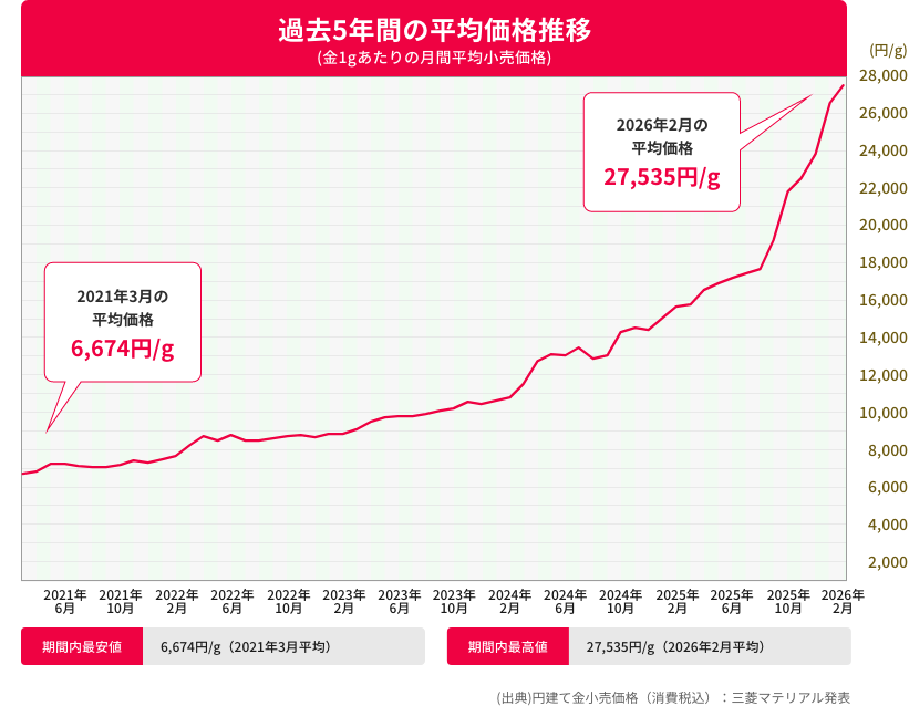 過去5年間の平均価格推移