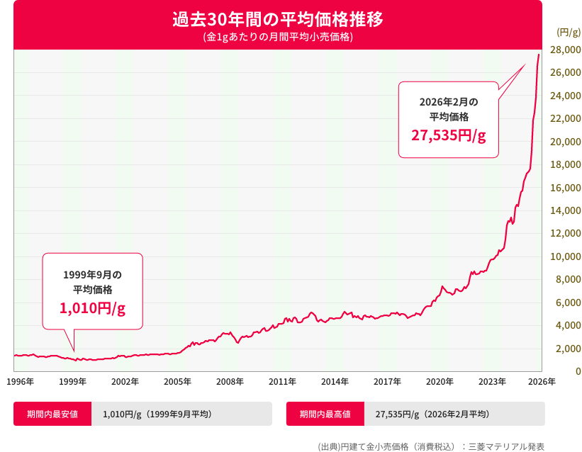 過去30年間の平均価格推移