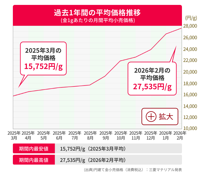 過去1年間の平均価格推移