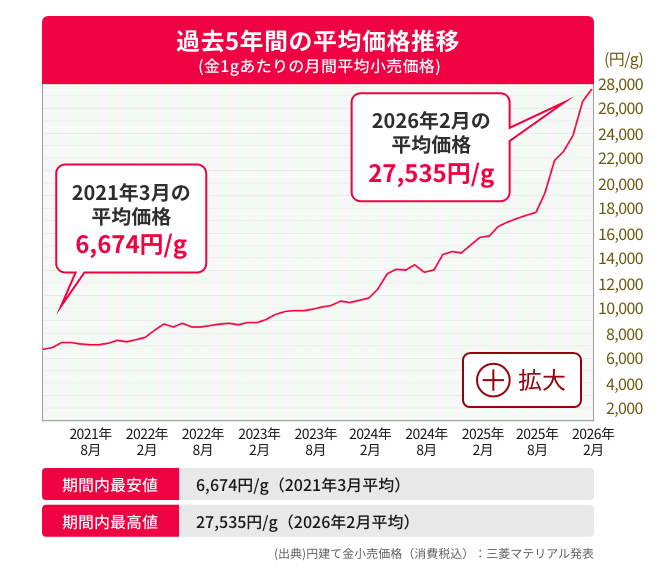 過去5年間の平均価格推移