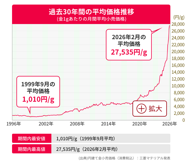 過去30年間の平均価格推移