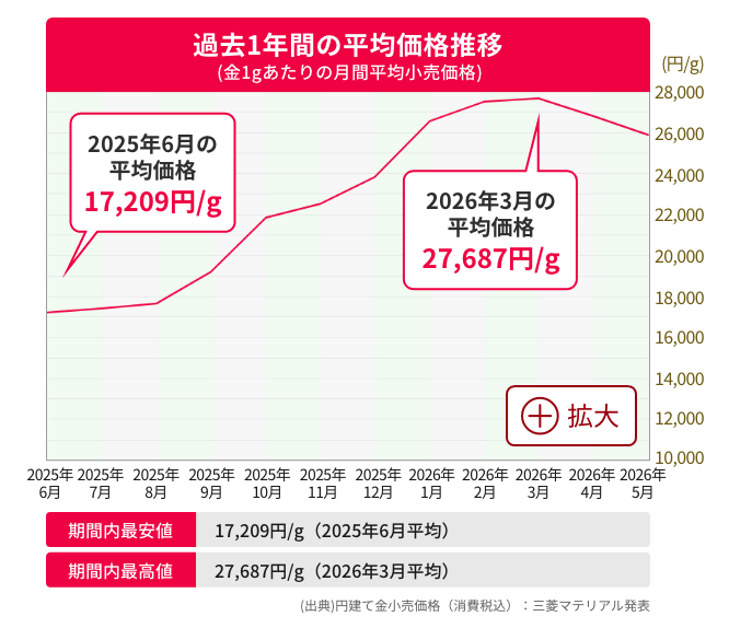 過去1年間の平均価格推移