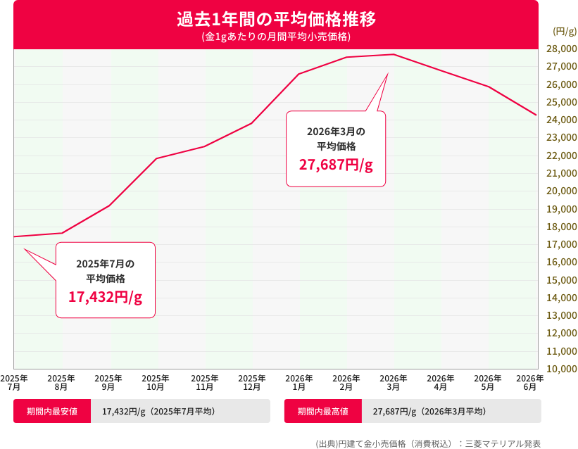 過去1年間の平均価格推移