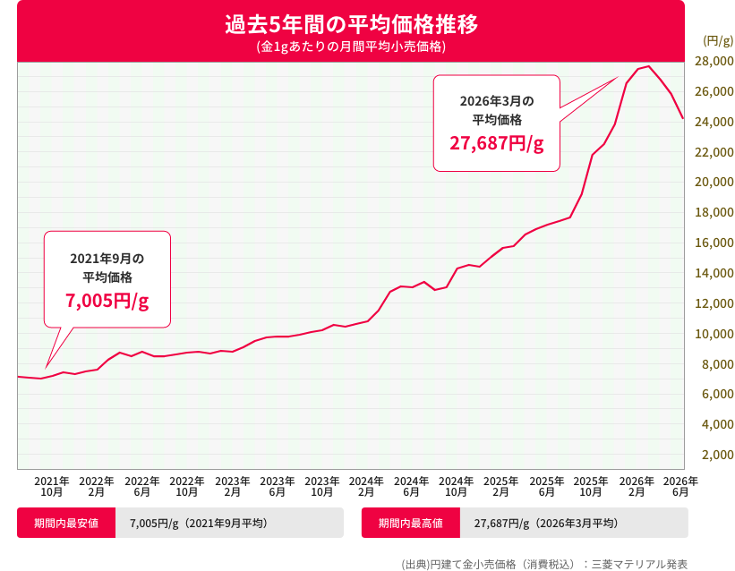 過去5年間の平均価格推移