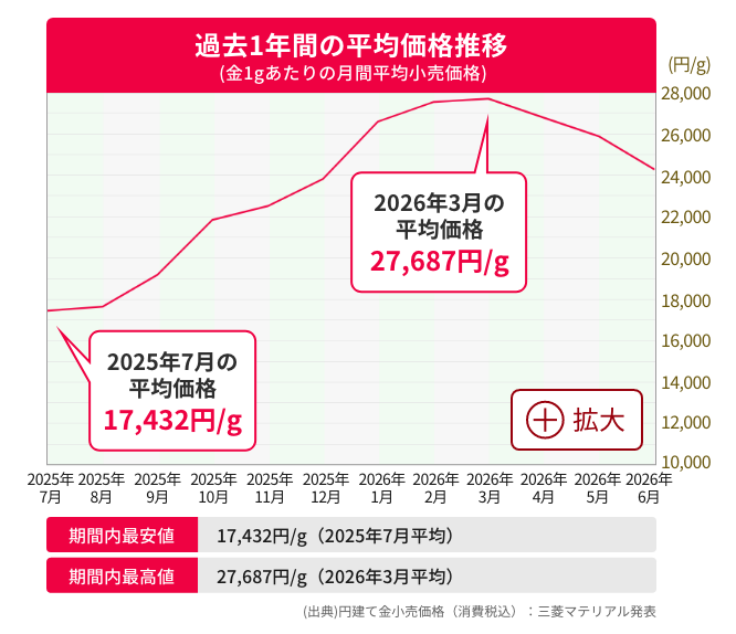 過去1年間の平均価格推移