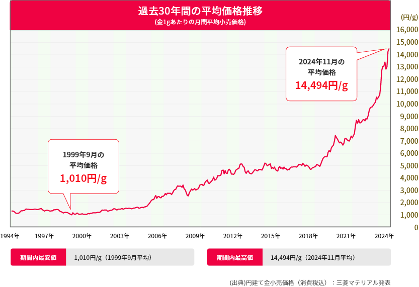 過去30年間の平均価格推移