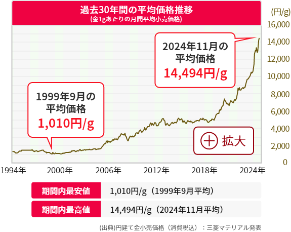 過去30年間の平均価格推移