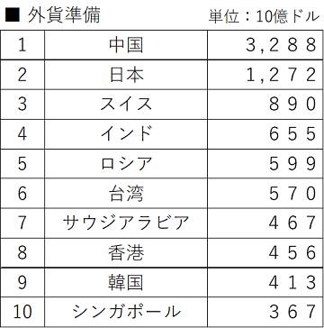 外貨準備ランキング.png